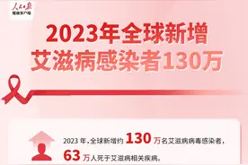 全球新增艾滋病感染者130万，我国31省份均有暴露后预防门诊图片