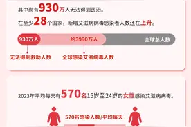 全球新增艾滋病感染者130万，我国31省份均有暴露后预防门诊图片