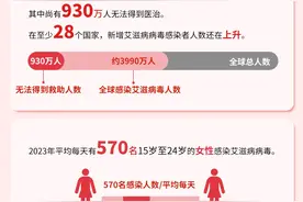 全球新增艾滋病感染者130万，我国31省份均有暴露后预防门诊图片