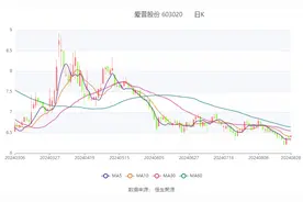 爱普股份：2024年上半年净利润6208.62万元 同比下降11.82%图片