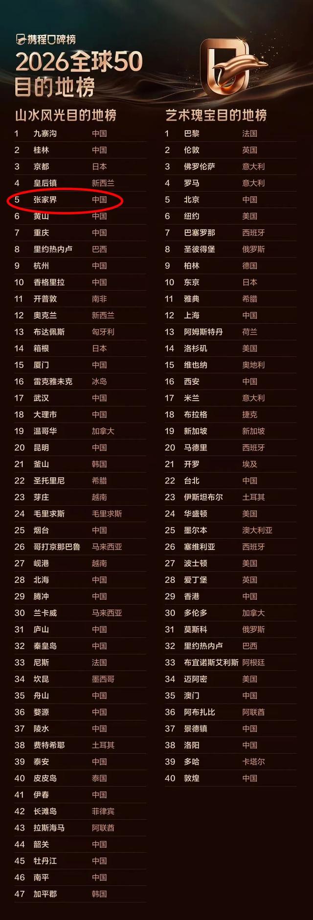 全球榜单！第五名！！