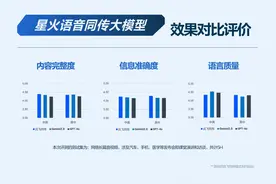 同传时延最短仅5秒，科大讯飞首发星火语音同传大模型图片