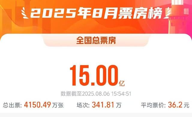 8月电影总票房破15亿