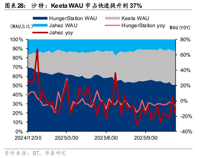 华泰 | 互联网：出行&外卖 - 存量优化与边界扩张共振下的利润兑现期