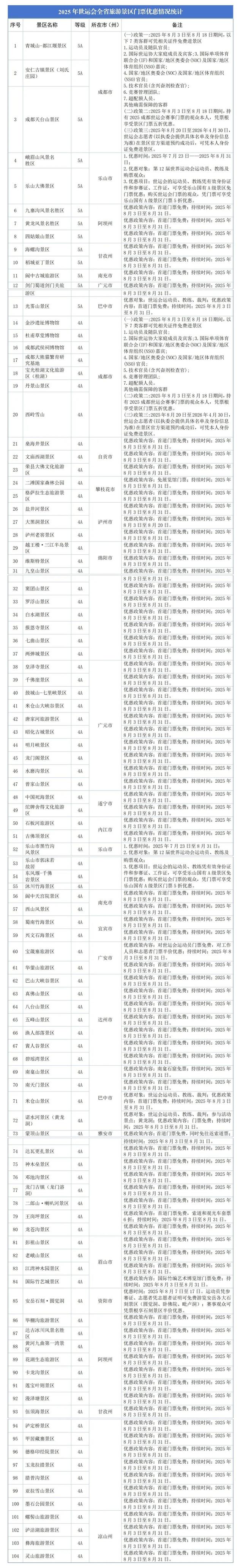 迎接世运会到来，四川104家景区官宣：免票、半价！