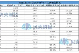 猪价回暖和企业降本齐发力，牧原等多家猪企三季度盈利能力大增图片