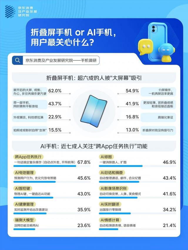 2025手机消费观察：“一步到位”成换新主流理念 超八成用户倾向选择高配手机