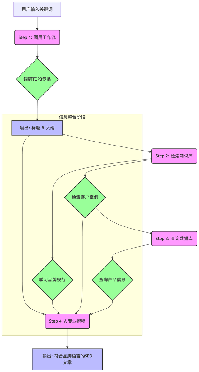 我用GPTBots搭建了一个懂品牌、懂产品的SEO Agent，让 AI 真正在内容营销落地