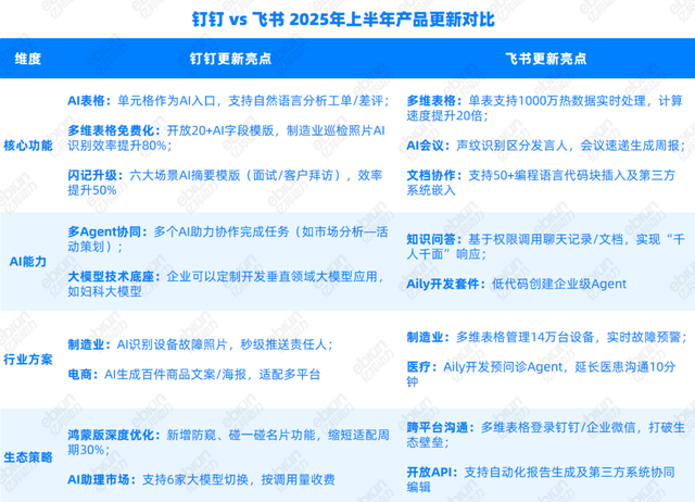 飞书想做Office 但钉钉想做微软