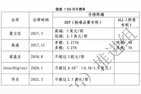 21深度｜5G专利战迎关键一步：中国法院首次判决全球累积费率图片