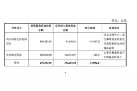 从120亿到40亿再到60亿！项目投资额为何反复“横跳”？”图片
