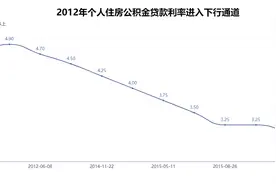 商贷、公积金贷款利率将迎来“双降”！五年期公积金利率降至2.6%，百万房贷月供少133元，购房成本直降4.8万元图片