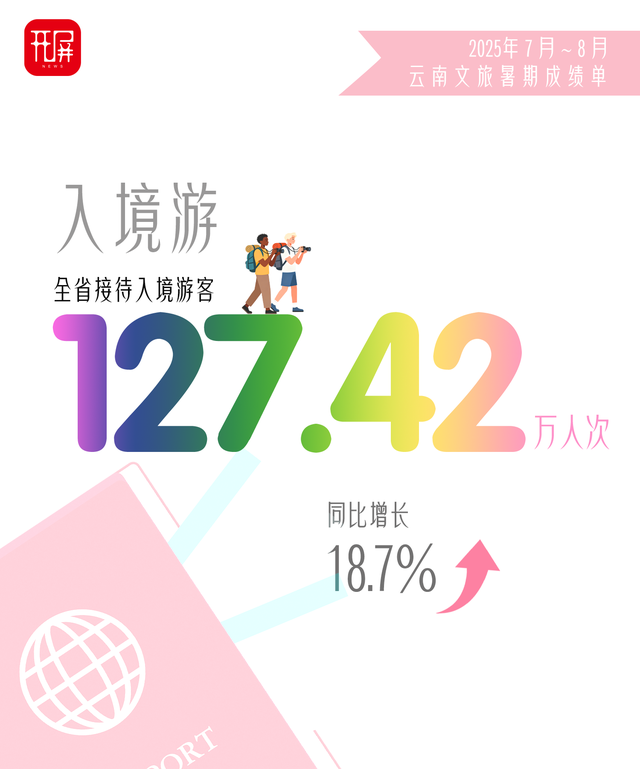 出分啦！2025年暑期，云南文旅交出亮眼“成绩单”