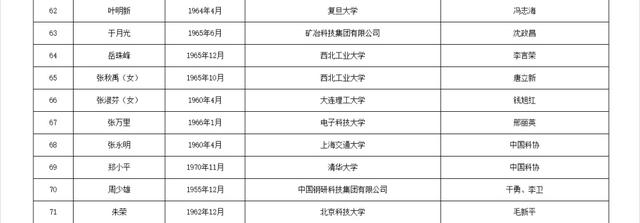 两院院士增选！浙江52人入围候选名单！