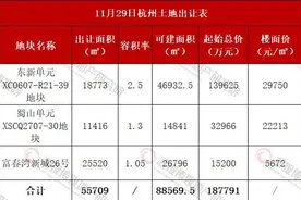 杭州挂牌：东新房价能否突破47000？萧山南卧、富春湾推低容宅地图片