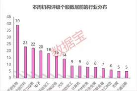 近14亿深耕制冷剂赛道，氟化工龙头斩获最多关注！迪王“买船出海”，销量遥遥领先！机构上调5股评级图片