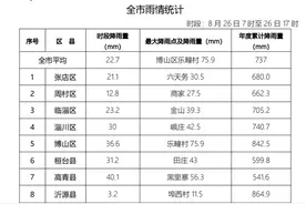 8月26日7时—17时，淄博降水量前三名在这里图片