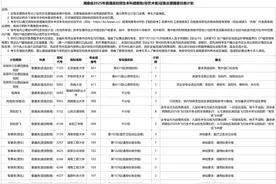 60个！湖南公布2025年高招本科提前批（非艺术类）征集志愿国家任务计划图片