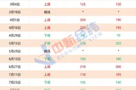 成品油价年内第八涨要来，加满一箱将多花6元图片