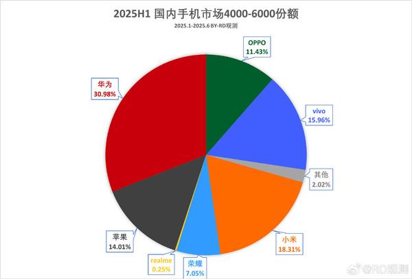 上半年国内4-6K档手机市场份额排名：华为占31%夺冠