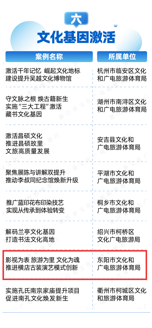 省级创新典型！东阳4案例入选→