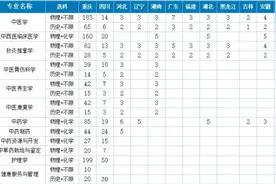 文科也能学医了！图片