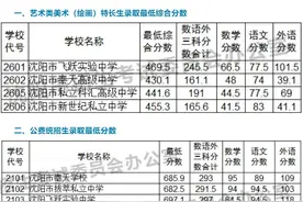 沈阳市2024年高中阶段学校招生第三批次学校录取最低分数确定图片