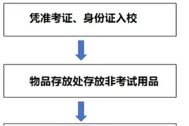 @2025年研考生 ，华南理工大学考点应试须知来了！图片