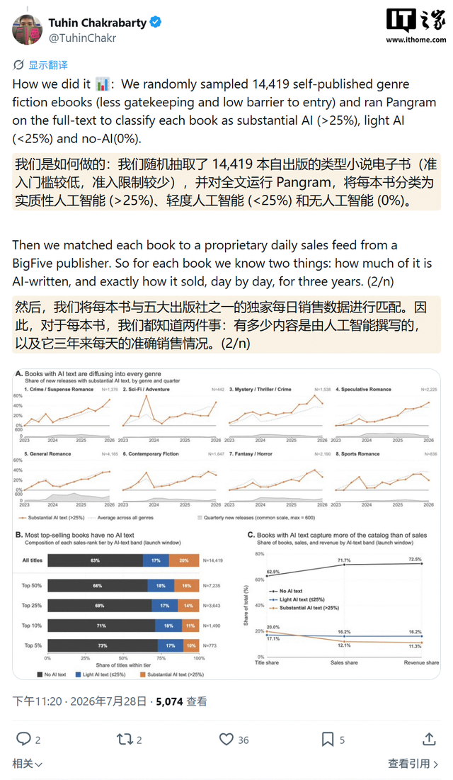 AI挤压作家收入：14419本小说洞察，约20%书籍AI含量超25%