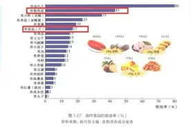 你猜，哪道菜最“吸油”？图片