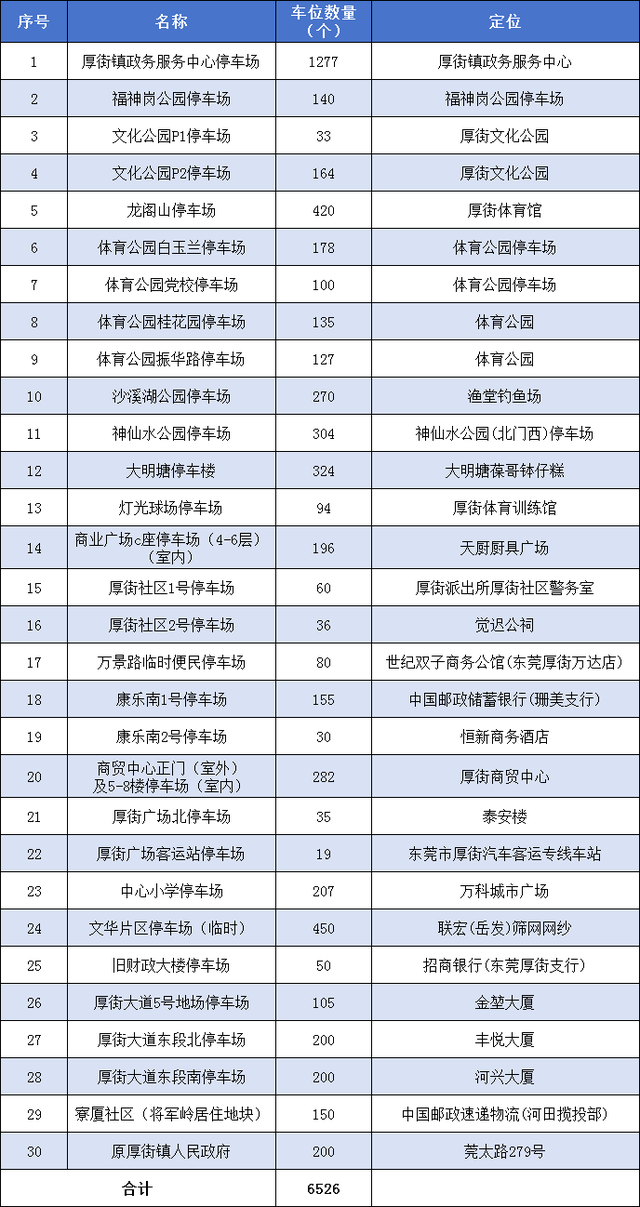 省心！东莞这些热门景区周边停车指南来了