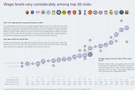 欧洲俱乐部工资榜：巴萨6.39亿欧第1，巴黎、曼城分列2、3图片