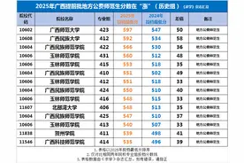 广西提前批分数线出炉：区内“铁饭碗”专业分数暴涨，清北下跌！图片