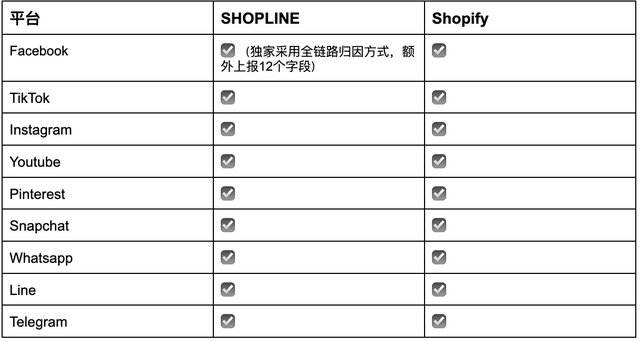 SHOPLINE VS Shopify：主流跨境电商独立站SaaS建站平台对比与选择