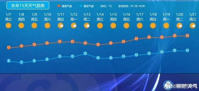 最低7℃！顺德升温时间确定→