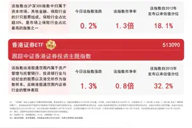 港股券商板块震荡上扬，香港证券ETF（513090）等产品助力便捷布局板块龙头图片