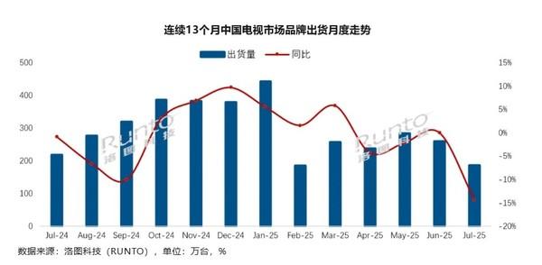 7月中国电视市场出货量为186.0万台 海信、TCL居前二