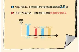 小红书要靠视频求增长图片