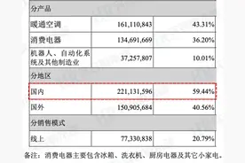 美的集团2023年员工薪酬与人效图片
