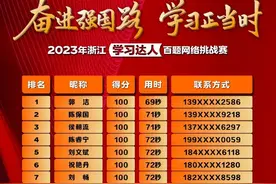 百题网络挑战赛结果揭晓 看看谁是万人中胜出的“学习达人”图片