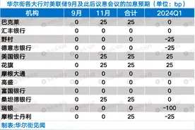 何时能降息？明天凌晨，聚焦美联储图片