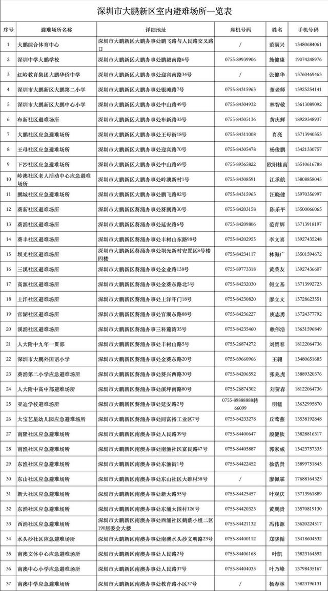 防风Ⅱ级应急响应，大鹏新区滨海景区和沙滩临时关闭、室内应急避难场所已开放