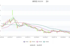 奥特佳：2024年上半年净利润6907.72万元 同比增长62.1%图片