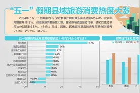 “五一”假期中国资产领涨全球！图片
