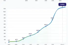 6万亿元的养老基金，30多年后就将用完！韩国70岁以上人口就业率突破30%，政府计划将养老金缴费率由9%上调至13%图片