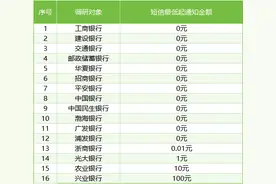 苏消说 | 江苏省消保委发布调查报告：部分银行短信通知服务起点金额过高图片
