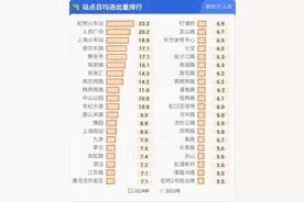 上海这些地铁站日均进出站“流量”较高！它们周边有……图片