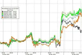 都有人开始押注美联储加息了？美国10年期国债收益率“九连涨”！图片