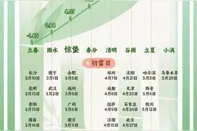 春雷惊百虫，惊蛰时节真的是雷声唤醒了万物吗？图片