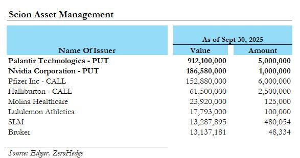 看空AI泡沫！“大空头”用钱说话：80%仓位做空Palantir和英伟达